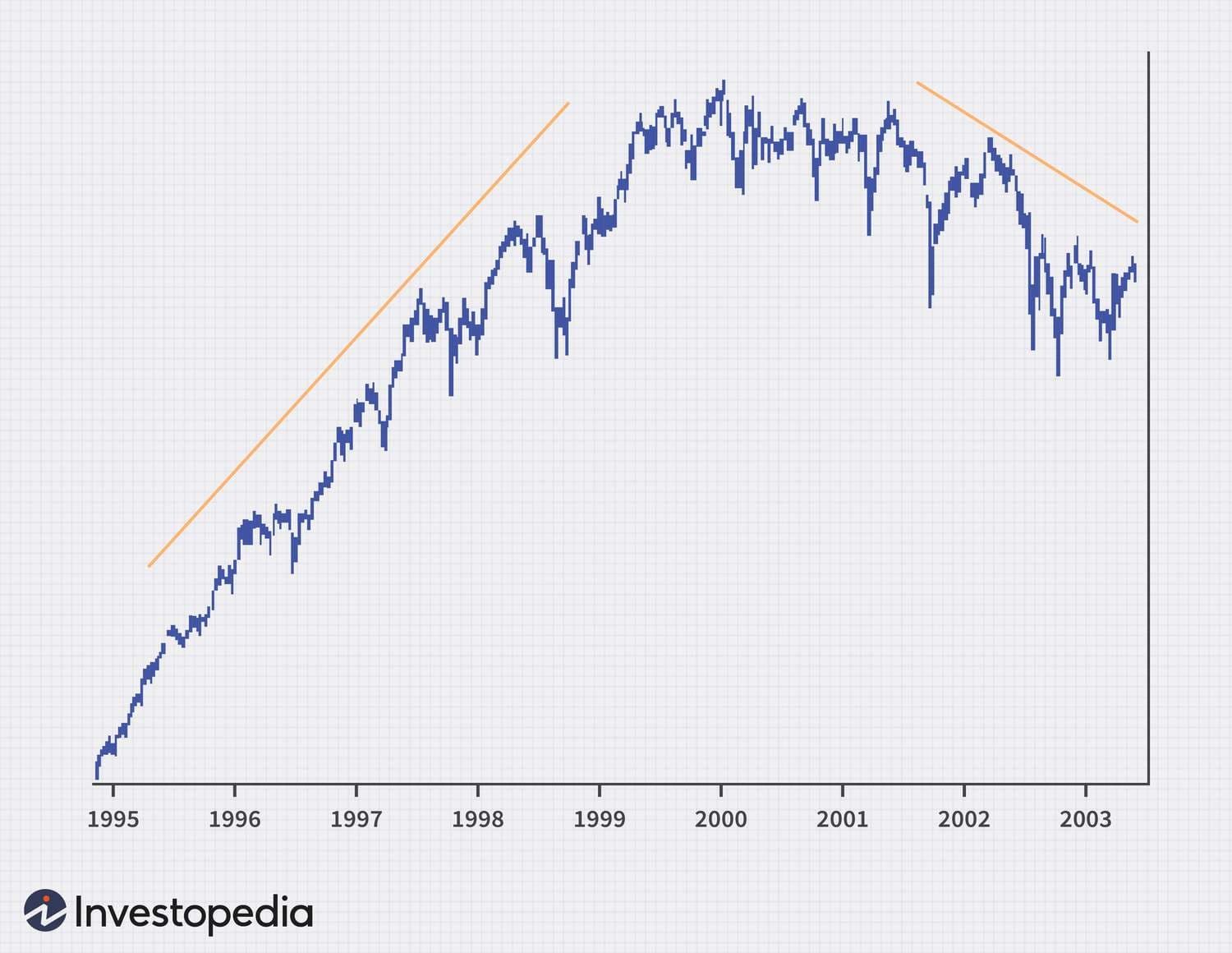 A stock market price chart from 1995 to 2003 showing a rising trend line through a bull run followed by a declining trend line through a bear market.