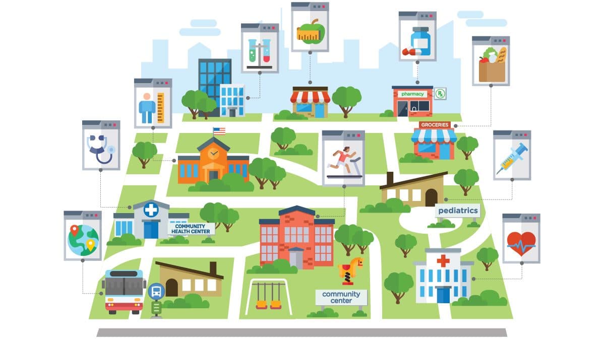 Illustrated neighborhood map linking a community health center, pharmacy, school, gym, and grocery store as parts of a local health ecosystem.