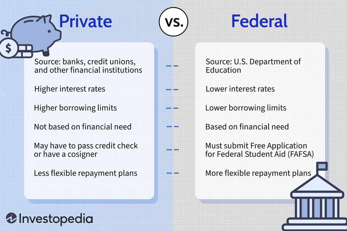 Side-by-side comparison chart of private versus federal student loans, contrasting their sources, interest rates, borrowing limits, need-based requirements, credit checks, and repayment flexibility.
