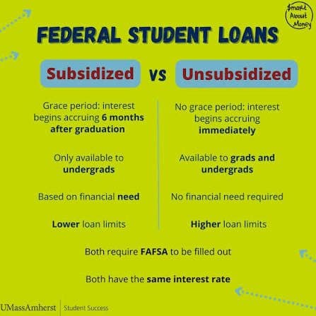 Comparison chart showing the key differences between Federal Subsidized and Unsubsidized student loans, including grace period timing, eligibility, financial-need requirements, and loan limits.
